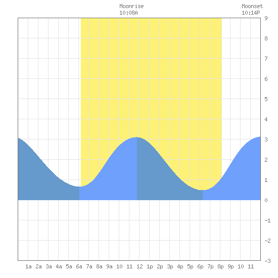 Kingman Lake tide chart for Thursday, August 8, 2024