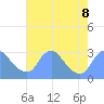 Kingman Lake tide chart for Thursday, August 8, 2024