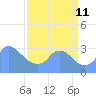 Kingman Lake tide chart for Wednesday, September 11, 2024