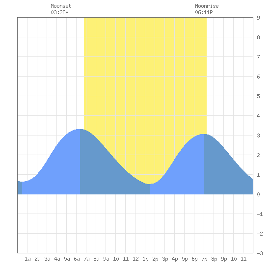 Kingman Lake tide chart for Sunday, September 15, 2024