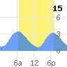 Kingman Lake tide chart for Sunday, September 15, 2024