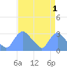 Kingman Lake tide chart for Sunday, September 1, 2024