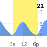 Kingman Lake tide chart for Saturday, September 21, 2024
