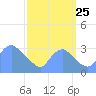 Kingman Lake tide chart for Wednesday, September 25, 2024
