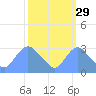 Kingman Lake tide chart for Sunday, September 29, 2024