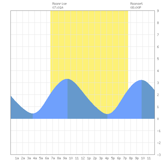 Kingman Lake tide chart for Tuesday, September 3, 2024