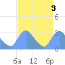 Kingman Lake tide chart for Tuesday, September 3, 2024