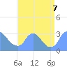 Kingman Lake tide chart for Saturday, September 7, 2024