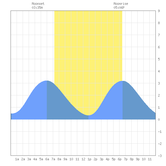 Kingman Lake tide chart for Monday, October 14, 2024