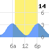 Kingman Lake tide chart for Monday, October 14, 2024