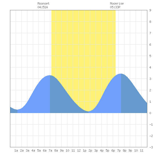 Kingman Lake tide chart for Tuesday, October 15, 2024
