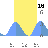 Kingman Lake tide chart for Wednesday, October 16, 2024