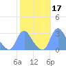 Kingman Lake tide chart for Thursday, October 17, 2024