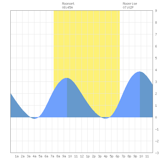 Kingman Lake tide chart for Friday, October 18, 2024