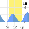 Kingman Lake tide chart for Saturday, October 19, 2024