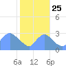 Kingman Lake tide chart for Friday, October 25, 2024