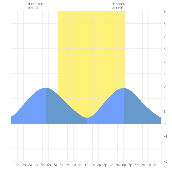 Kingman Lake tide chart for Sunday, October 27, 2024