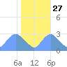 Kingman Lake tide chart for Sunday, October 27, 2024