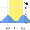 Kingman Lake tide chart for Monday, October 28, 2024
