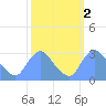 Kingman Lake tide chart for Wednesday, October 2, 2024
