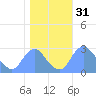 Kingman Lake tide chart for Thursday, October 31, 2024