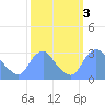 Kingman Lake tide chart for Thursday, October 3, 2024
