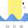 Kingman Lake tide chart for Friday, October 4, 2024