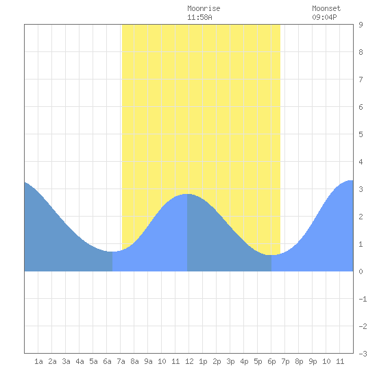 Kingman Lake tide chart for Monday, October 7, 2024