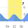 Kingman Lake tide chart for Monday, October 7, 2024