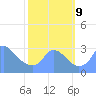 Kingman Lake tide chart for Wednesday, October 9, 2024