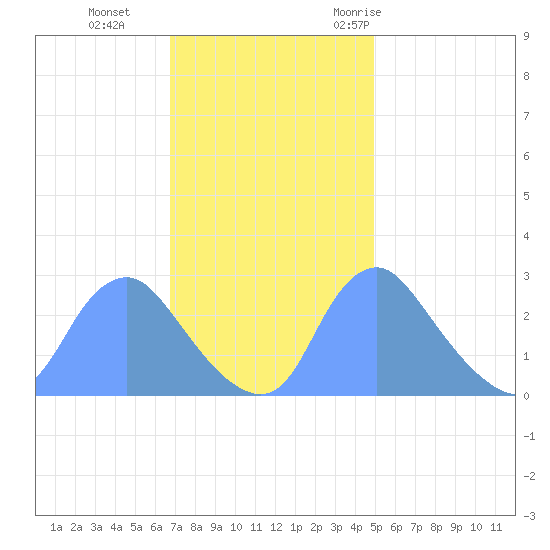 Kingman Lake tide chart for Tuesday, November 12, 2024