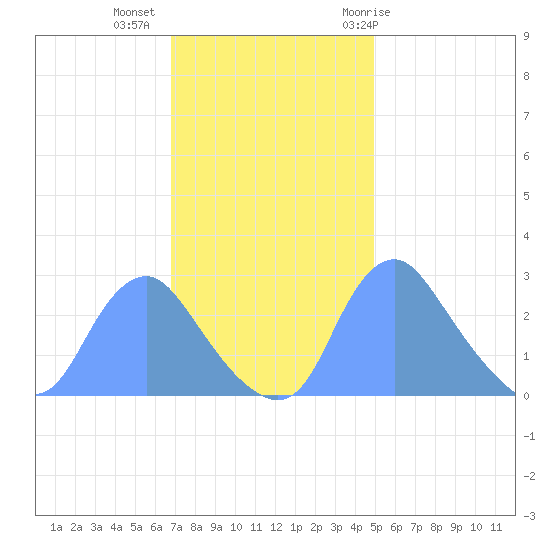 Kingman Lake tide chart for Wednesday, November 13, 2024