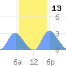 Kingman Lake tide chart for Wednesday, November 13, 2024
