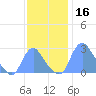 Kingman Lake tide chart for Saturday, November 16, 2024