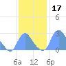 Kingman Lake tide chart for Sunday, November 17, 2024