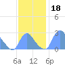 Kingman Lake tide chart for Monday, November 18, 2024