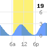 Kingman Lake tide chart for Tuesday, November 19, 2024