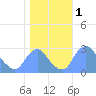 Kingman Lake tide chart for Friday, November 1, 2024
