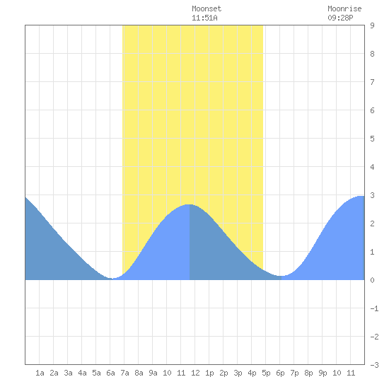Kingman Lake tide chart for Wednesday, November 20, 2024