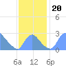 Kingman Lake tide chart for Wednesday, November 20, 2024