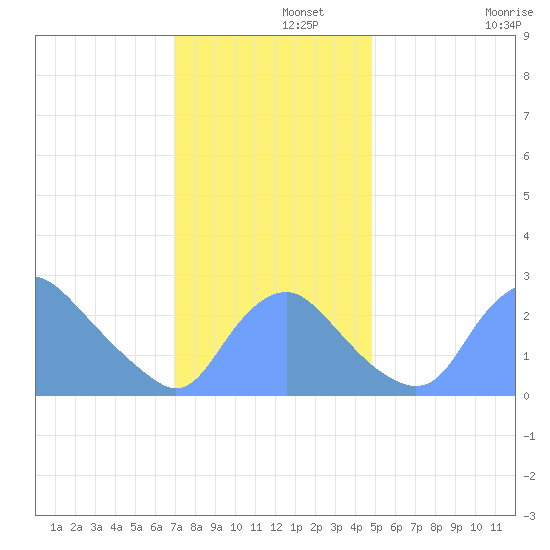 Kingman Lake tide chart for Thursday, November 21, 2024
