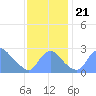 Kingman Lake tide chart for Thursday, November 21, 2024
