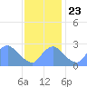 Kingman Lake tide chart for Saturday, November 23, 2024