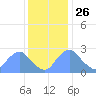 Kingman Lake tide chart for Tuesday, November 26, 2024