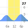 Kingman Lake tide chart for Wednesday, November 27, 2024