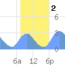 Kingman Lake tide chart for Saturday, November 2, 2024