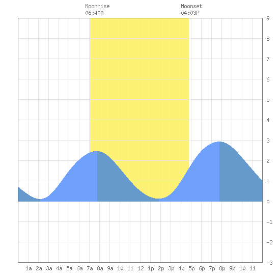 Kingman Lake tide chart for Saturday, November 30, 2024