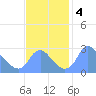Kingman Lake tide chart for Monday, November 4, 2024