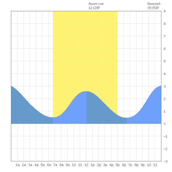 Kingman Lake tide chart for Thursday, November 7, 2024