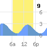 Kingman Lake tide chart for Saturday, November 9, 2024